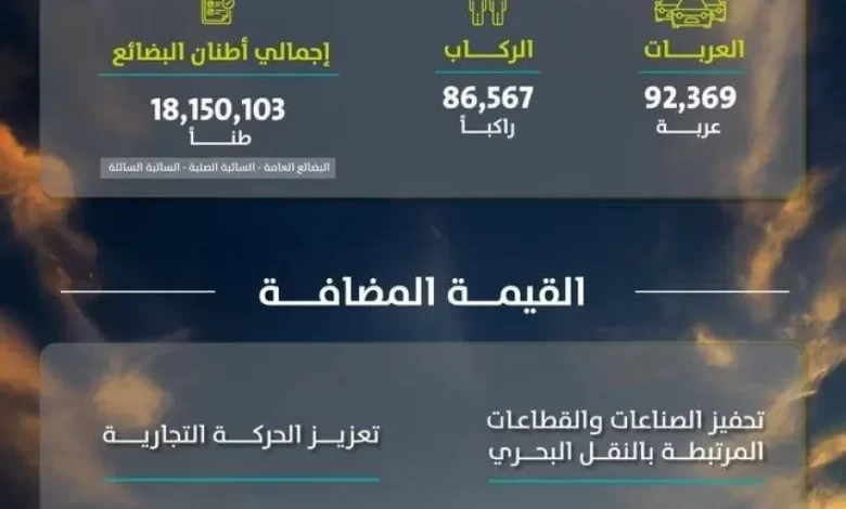 موانئ-تحقق-ارتفاعًا-بنسبة-20.89%-في-مناولة-الحاويات-خلال-فبراير
