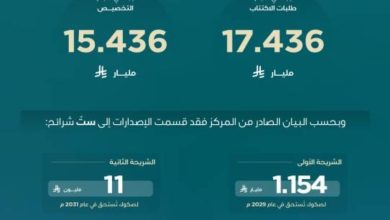 المركز-الوطني-لإدارة-الدين-يقفل-طرح-مارس-2026م-بإجمالي-قدره-15.436-مليار-ريال