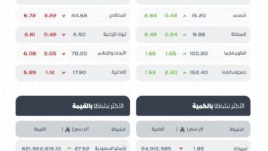 مؤشر-سوق-الأسهم-السعودية-يغلق-منخفضًا-عند-مستوى-11087-نقطة