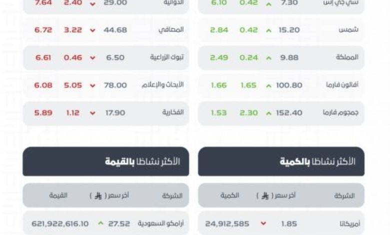 مؤشر-سوق-الأسهم-السعودية-يغلق-منخفضًا-عند-مستوى-11087-نقطة