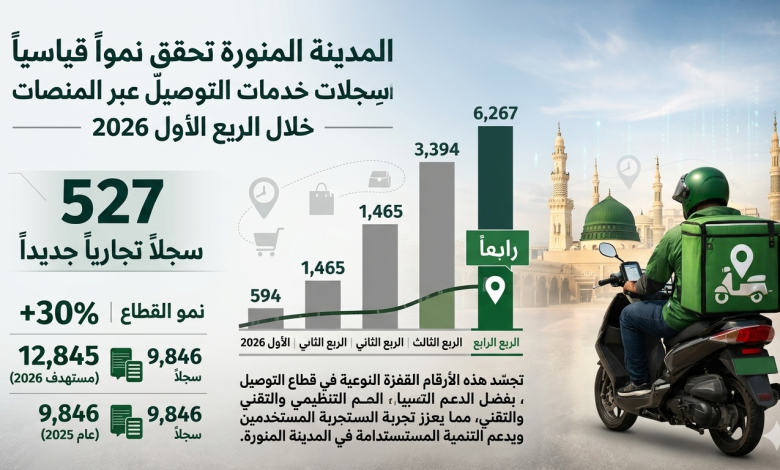 المدينة-المنورة-رابعًا-في-نمو-سجلات-خدمات-التوصيل-عبر-المنصات-خلال-الربع-الأول 2026