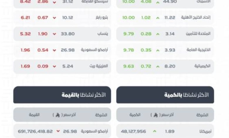 مؤشر-سوق-الأسهم-السعودية-يغلق-مرتفعًا-عند-مستوى-11339-نقطة