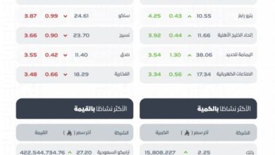 تاسي-يغلق-مرتفعًا-عند-مستوى-(11343)-نقطة