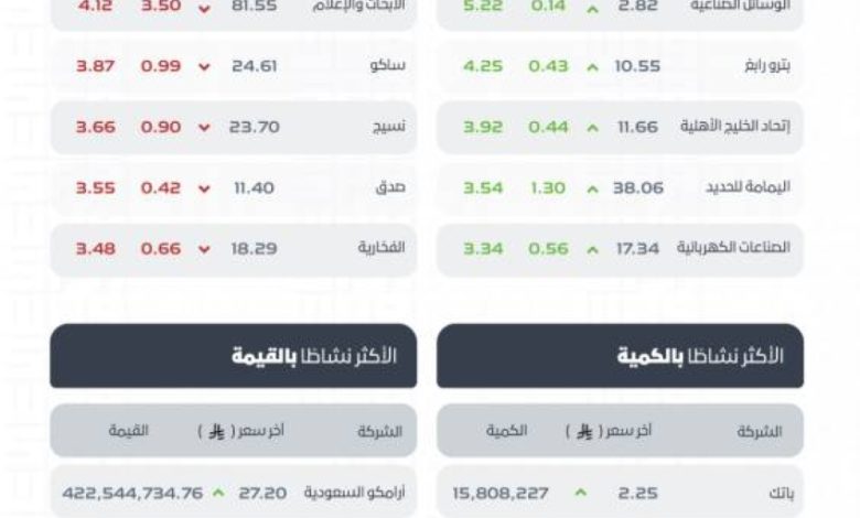 تاسي-يغلق-مرتفعًا-عند-مستوى-(11343)-نقطة