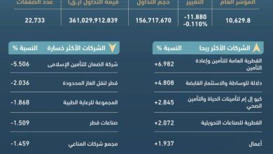 مؤشر-بورصة-قطر-يغلق-تداولاته-منخفضًا-بنسبة-0.11%