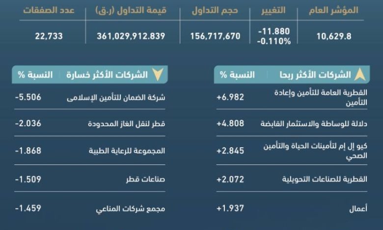 مؤشر-بورصة-قطر-يغلق-تداولاته-منخفضًا-بنسبة-0.11%