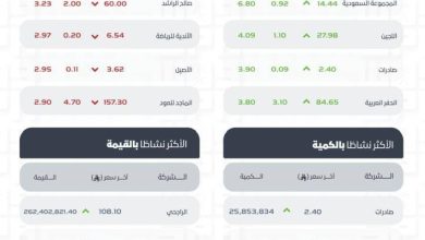 تاسي-يغلق-منخفضًا-عند-مستوى-(11314)-نقطة