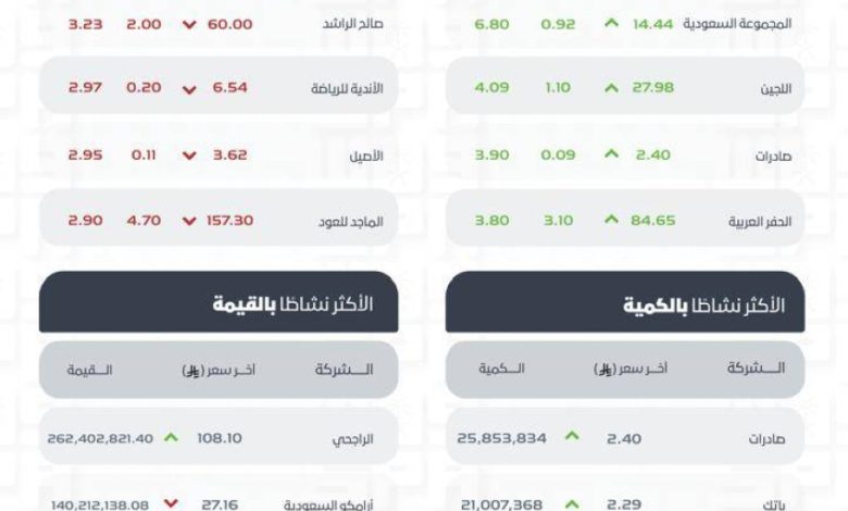 تاسي-يغلق-منخفضًا-عند-مستوى-(11314)-نقطة