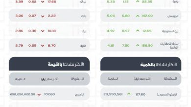 تاسي-يغلق-مرتفعًا-عند-مستوى-(11426.77)-نقطة