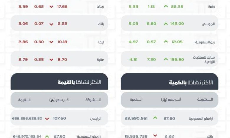 تاسي-يغلق-مرتفعًا-عند-مستوى-(11426.77)-نقطة