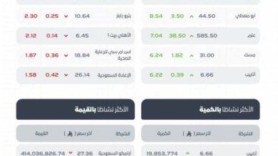 مؤشر-سوق-الأسهم-السعودية-يغلق-مرتفعًا-عند-مستوى-11486-نقطة