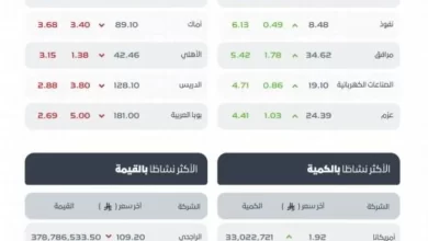 تاسي-يغلق-منخفضًا-عند-مستوى-(11554)-نقطة