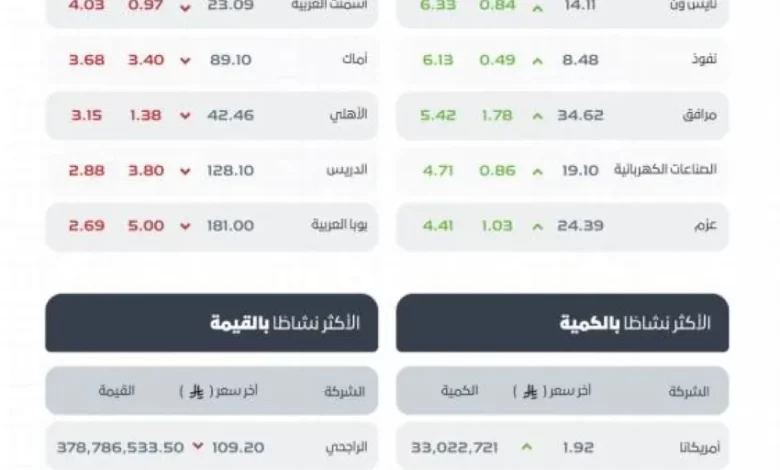 تاسي-يغلق-منخفضًا-عند-مستوى-(11554)-نقطة
