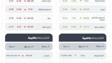 تاسي-يغلق-منخفضًا-عند-مستوى-(11464)-نقطة