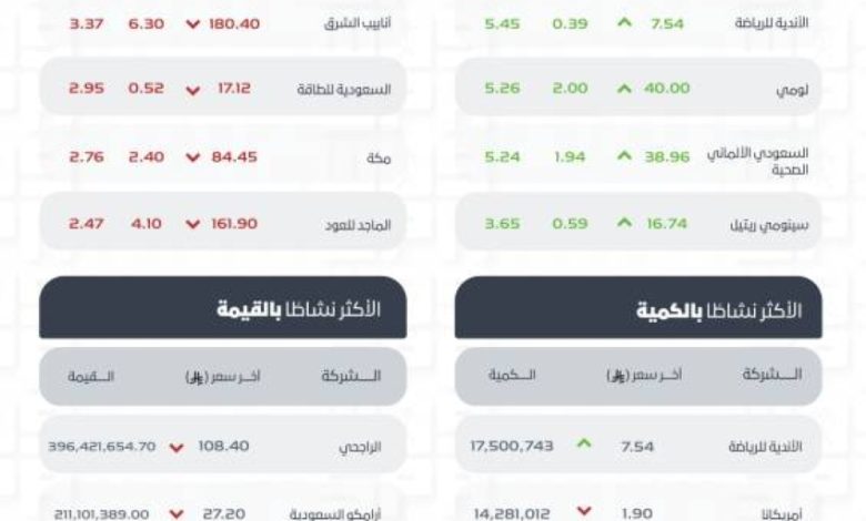 تاسي-يغلق-منخفضًا-عند-مستوى-(11464)-نقطة