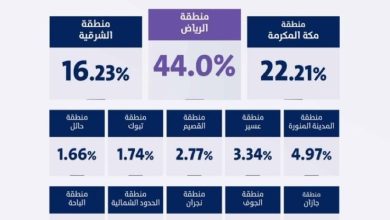 الهيئة-العامة-للنقل:-118-مليون-طلب-توصيل-في-الربع-الأول-2026-بنمو-49%