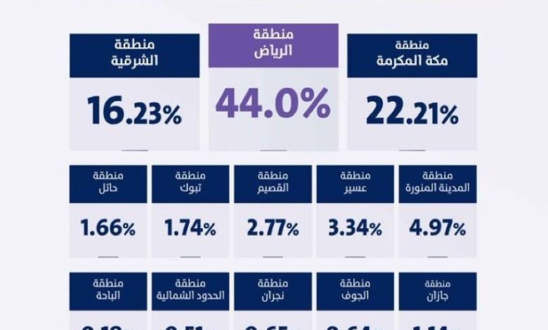 الهيئة-العامة-للنقل:-118-مليون-طلب-توصيل-في-الربع-الأول-2026-بنمو-49%