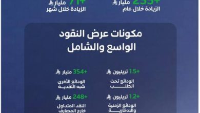 السيولة-في-الاقتصاد-السعودي-تقارب-3.3-تريليونات-ريال-بنهاية-فبراير-2026