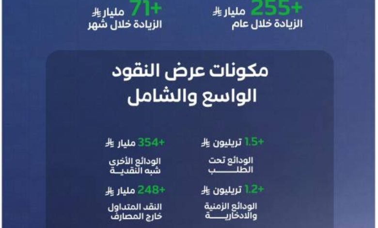 السيولة-في-الاقتصاد-السعودي-تقارب-3.3-تريليونات-ريال-بنهاية-فبراير-2026