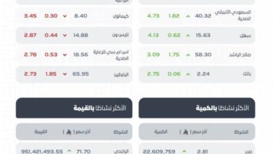 مؤشر-سوق-الأسهم-السعودية-يغلق-مرتفعًا-عند-مستوى-11344-نقطة