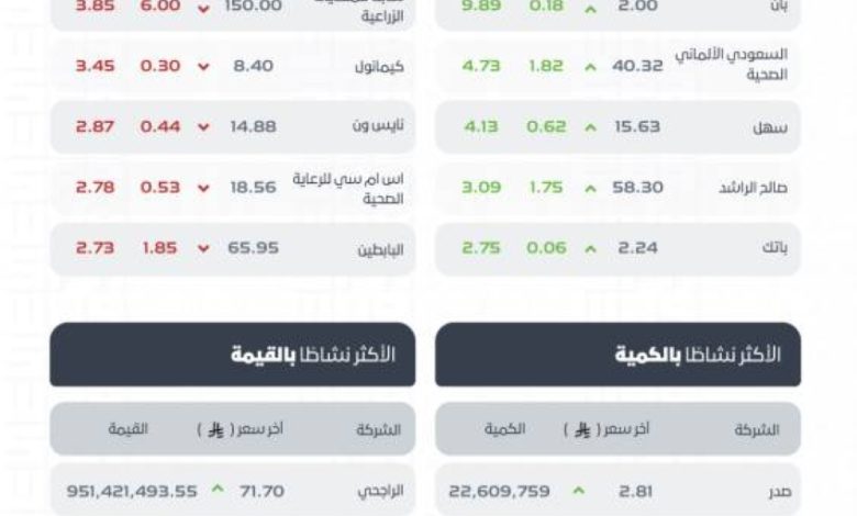 مؤشر-سوق-الأسهم-السعودية-يغلق-مرتفعًا-عند-مستوى-11344-نقطة