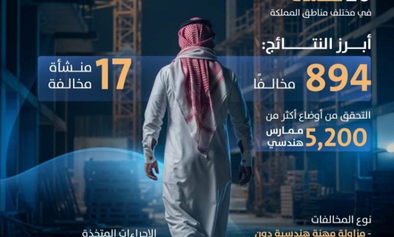 هيئة-المهندسين-تنفذ-جولات-رقابية-كشفت-894-مخالفة-هندسية-وتُحيل-المخالفين-للإجراءات-النظامية