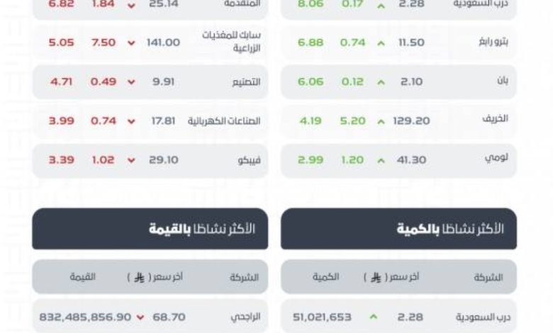 مؤشر-سوق-الأسهم-السعودية-يغلق-منخفضًا-عند-مستوى-11109-نقاط