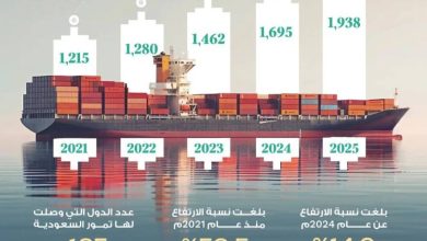 المملكة-تحقق-نموًّا-في-قيمة-صادرات-التمور-السعودية-بنحو-ملياري-ريال