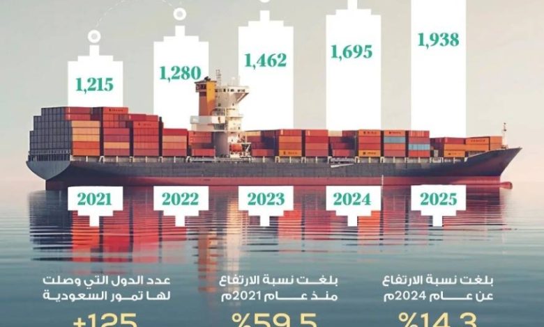 المملكة-تحقق-نموًّا-في-قيمة-صادرات-التمور-السعودية-بنحو-ملياري-ريال