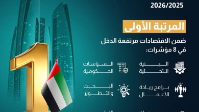 الإمارات-الأولى-عالمياً-للعام-الخامس-كأفضل-بيئة-لريادة-الأعمال