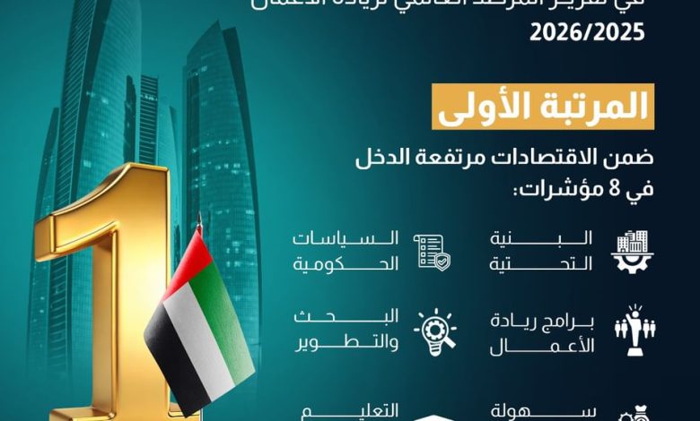 الإمارات-الأولى-عالمياً-للعام-الخامس-كأفضل-بيئة-لريادة-الأعمال