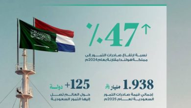 مقارنة-بعام-2024.-ارتفاع-قيمة-صادرات-التمور-السعودية-إلى-هولندا-بنسبة-47-%