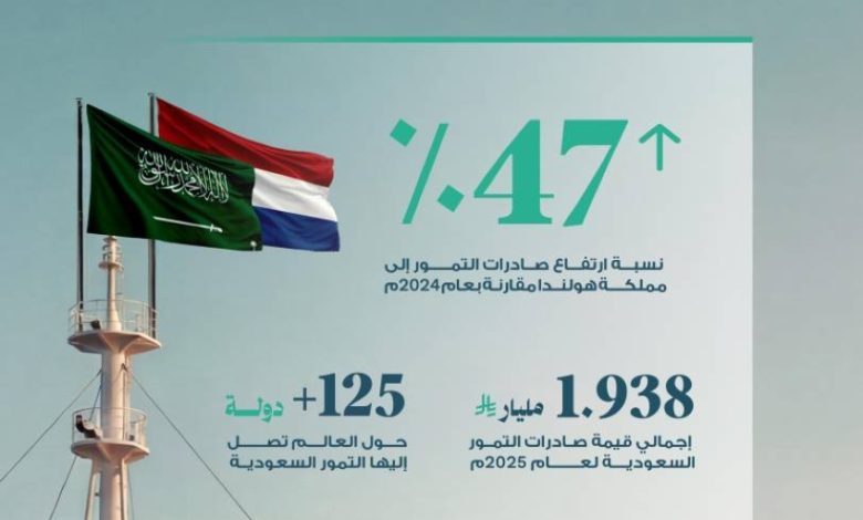 مقارنة-بعام-2024.-ارتفاع-قيمة-صادرات-التمور-السعودية-إلى-هولندا-بنسبة-47-%