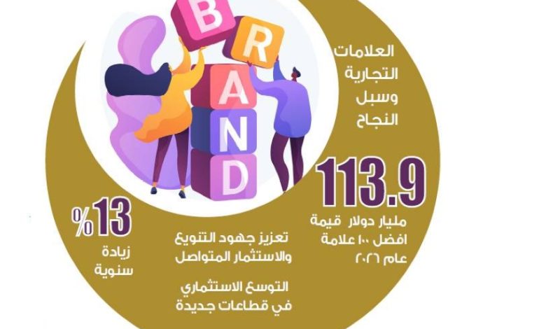 131-مليار-دولار-قيمة-أفضل-100-علامة-تجارية-بالمملكة