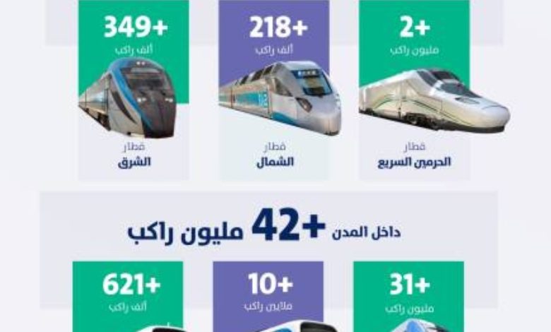 45-مليون-راكب-عبر-قطارات-المملكة-في-الربع-الأول-من-2026