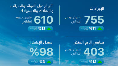 مجموعة-تيكوم-تحقق-نمو-صافي-الربح-بنسبة-12%-في-الربع-الأول