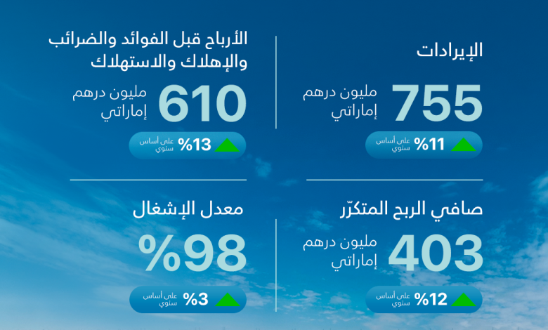 مجموعة-تيكوم-تحقق-نمو-صافي-الربح-بنسبة-12%-في-الربع-الأول