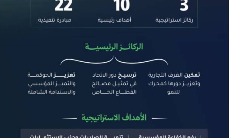 اتحاد-الغرف-السعودية-يُطلق-إستراتيجية-تحولية-شاملة-لتعزيز-تنافسية-القطاع-الخاص-ودعم-النمو-الاقتصادي