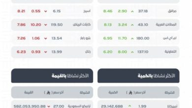 مؤشر-سوق-الأسهم-السعودية-يغلق-منخفضًا-عند-مستوى-10949.27-نقطة