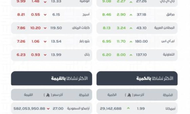 مؤشر-سوق-الأسهم-السعودية-يغلق-منخفضًا-عند-مستوى-10949.27-نقطة
