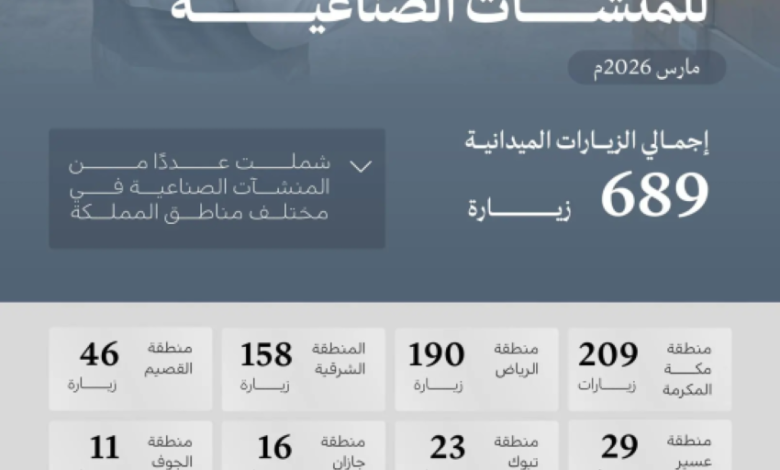 وزارة-الصناعة-تنفذ-689-زيارة-ميدانية-على-المنشآت-الصناعية-خلال-شهر-مارس-2026