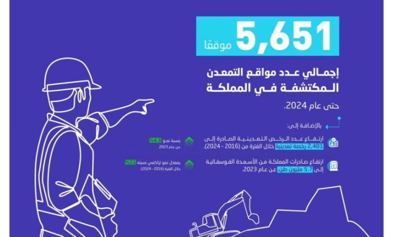 الإحصاء:-ارتفاع-عدد-مواقع-التمعدن-المكتشفة-في-المملكة-إلى-(5,651)-موقعًا