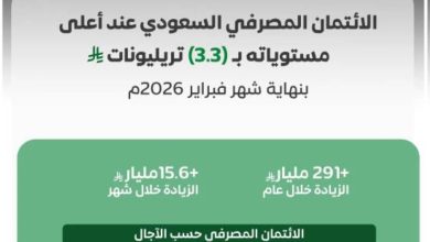 الائتمان-المصرفي-في-المملكة-عند-أعلى-مستوياته-بـ(3.3)-تريليونات-ريال
