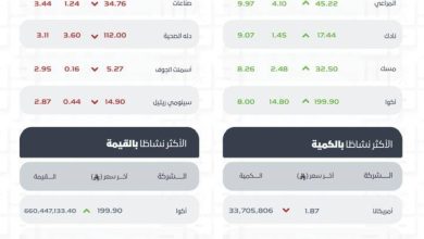 مؤشر-سوق-الأسهم-السعودية-يغلق-مرتفعًا-عند-مستوى-11158-نقطة