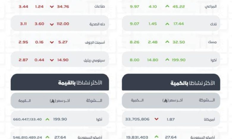 مؤشر-سوق-الأسهم-السعودية-يغلق-مرتفعًا-عند-مستوى-11158-نقطة