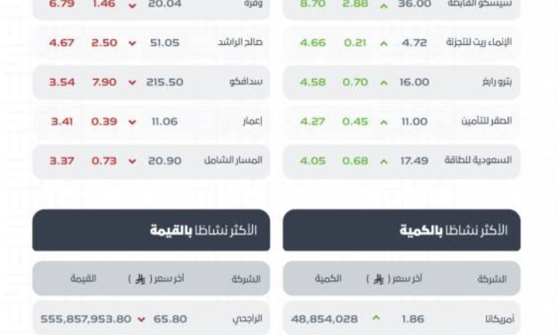 مؤشر-سوق-الأسهم-السعودية-يغلق-منخفضًا-عند-مستوى-11020-نقطة