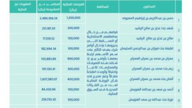إدانة-15-مخالفًا-لنظام-السوق-المالية-ولوائحه-التنفيذية-وتغريمهم-أكثر-من-10.7-ملايين-ريال-وإلزامهم-ومستثمرين-آخرين-بدفع-أكثر-من-12-مليون-ريال