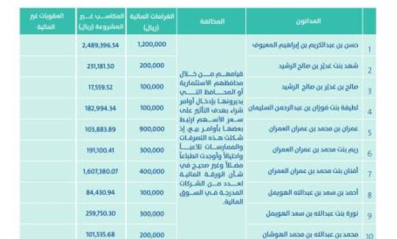 إدانة-15-مخالفًا-لنظام-السوق-المالية-ولوائحه-التنفيذية-وتغريمهم-أكثر-من-10.7-ملايين-ريال-وإلزامهم-ومستثمرين-آخرين-بدفع-أكثر-من-12-مليون-ريال