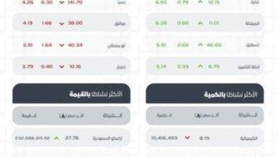 تاسي-يغلق-منخفضًا-عند-مستوى-(10967)-نقطة