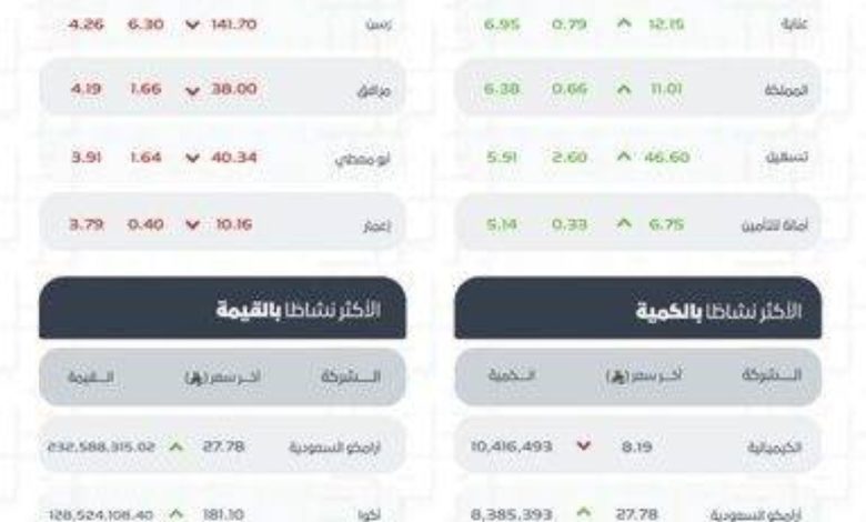 تاسي-يغلق-منخفضًا-عند-مستوى-(10967)-نقطة